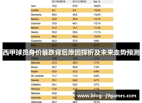 西甲球员身价暴跌背后原因探析及未来走势预测 西甲球员身价暴跌背后原因探析及未来走势预测